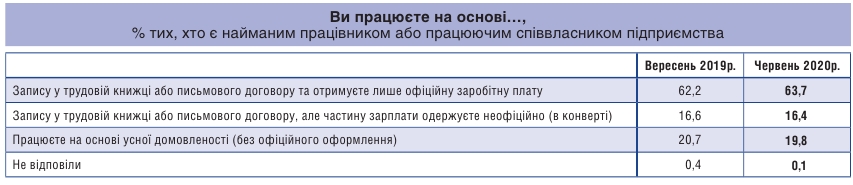 Более трети украинцев получают зарплату "в конверте"