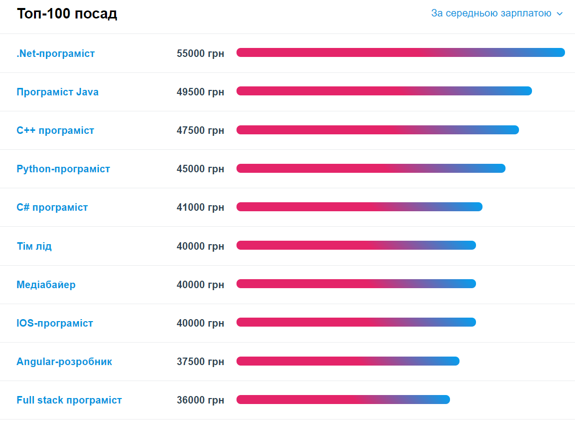 Зарплата 70 000 гривень: рейтинг найбільш високооплачуваних професій в Україні