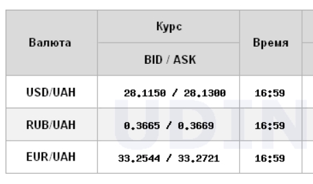 Курс доллара немного вырос на межбанке