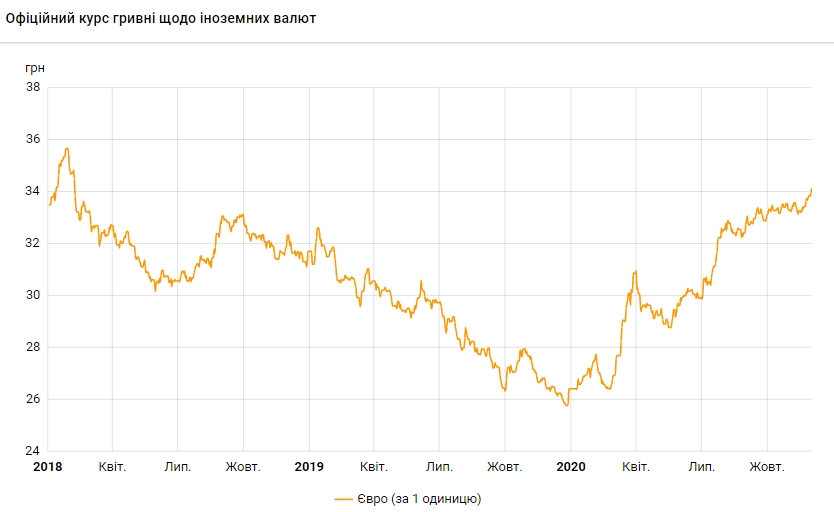Курс евро поднялся до максимума с февраля 2018 года