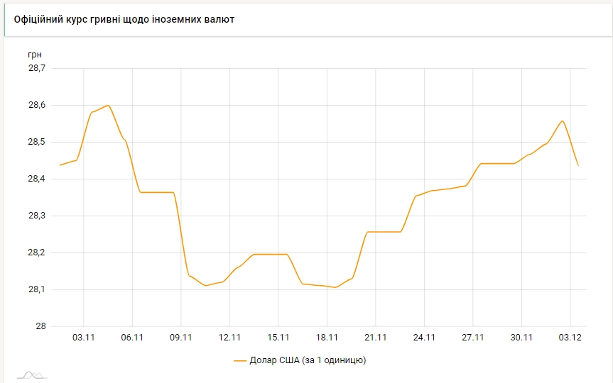 Курс доллара резко снизился после двухнедельного роста