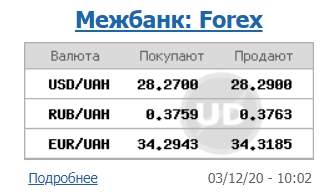 Курс доллара продолжил снижаться на межбанке после резкого падения накануне