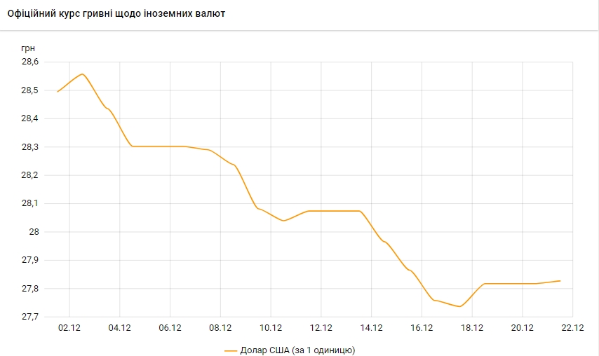 Курс долара росте другий день підряд після тривалого падіння