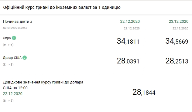 НБУ на 23 декабря поднял официальный курс доллара еще на 20 копеек