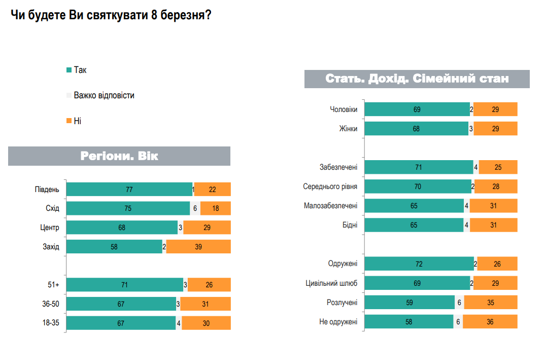 Праздновать 8 марта в этом году намерены почти 70% украинцев