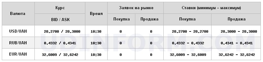 Курс доллара на межбанке вырос до 28,30 грн/доллар
