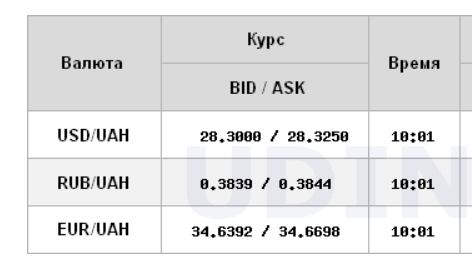 Курс долара трохи зріс на міжбанку