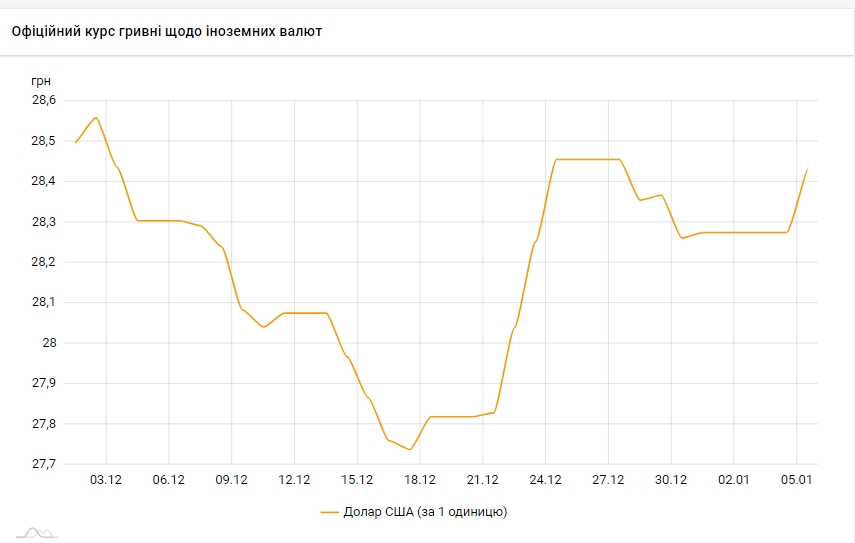 Доллар начал 2021 год резким ростом: НБУ установил курс на 5 января