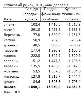 Готівковий ринок: скільки українці продали і купили валюти за 2020 рік