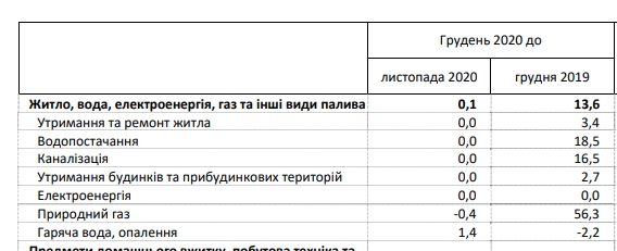 Тарифы на коммуналку: как выросли цены за последний год
