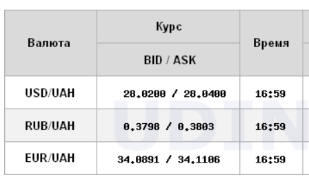 Межбанк закрылся курсом доллара выше 28 гривен
