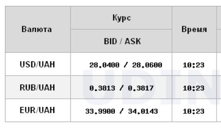 Курс долара перейшов до зниження на міжбанку