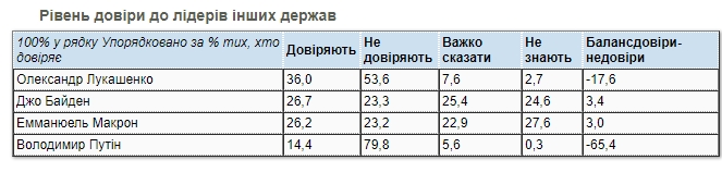 Антирейтинг доверия украинцев возглавили Путин и Лукашенко