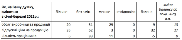 Кризис в 2021 году продолжится: промышленники сохраняют негативные ожидания