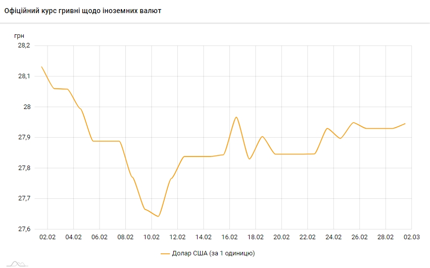 Доллар дорожает: НБУ установил курс на 1 марта