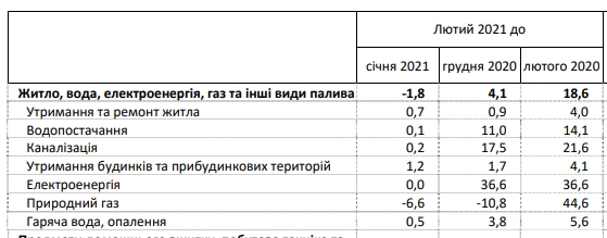 Коммунальные тарифы: как изменились цены за последний год