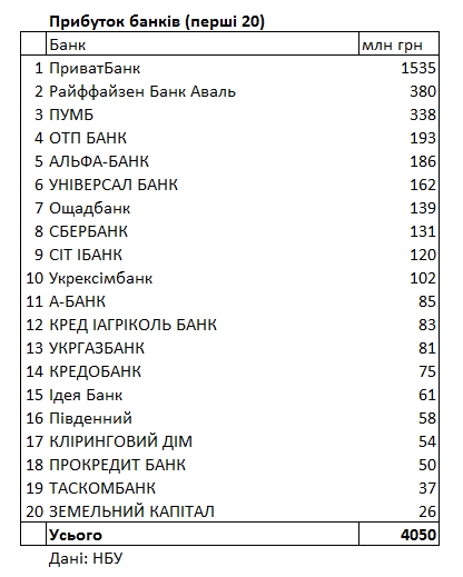 НБУ обновил рейтинг прибыльности банков