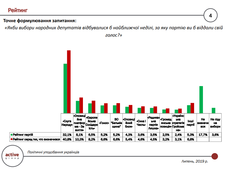 "Оппоблок" преодолевает проходной барьер на выборах, - опрос