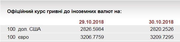 НБУ на 30 жовтня встановив курс євро на рівні 32,09 грн/євро