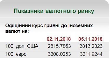 НБУ на 5 ноября установил курс евро на уровне 32,11 грн/евро