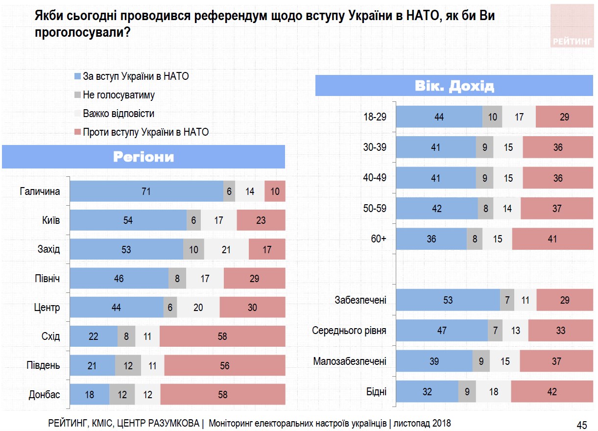 Большинство украинцев на референдуме поддержат вступление в НАТО, - опрос