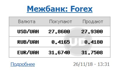 Курс доллара на межбанке находится на уровне 27,93 грн/доллар
