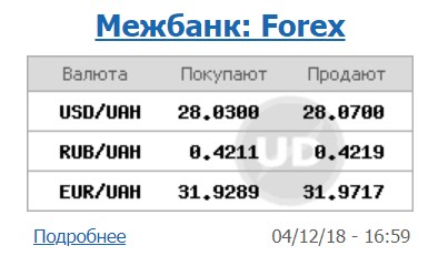 Курс доллара на межбанке снизился до 28,07 грн/доллар