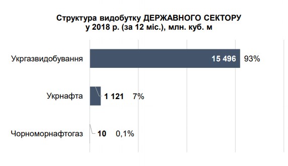 Минэнергоугля обнародовало данные по добыче природного газа в 2018 году