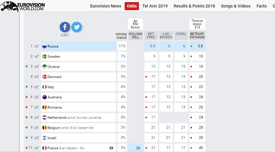 Лучшая песня Евровидения: Украина ворвалась в десятку лидеров