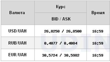 Курс доллара снизился на закрытии межбанка