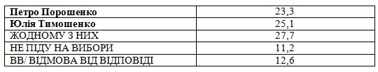 Рейтинги кандидатов: Зеленский и Порошенко выходят во второй тур