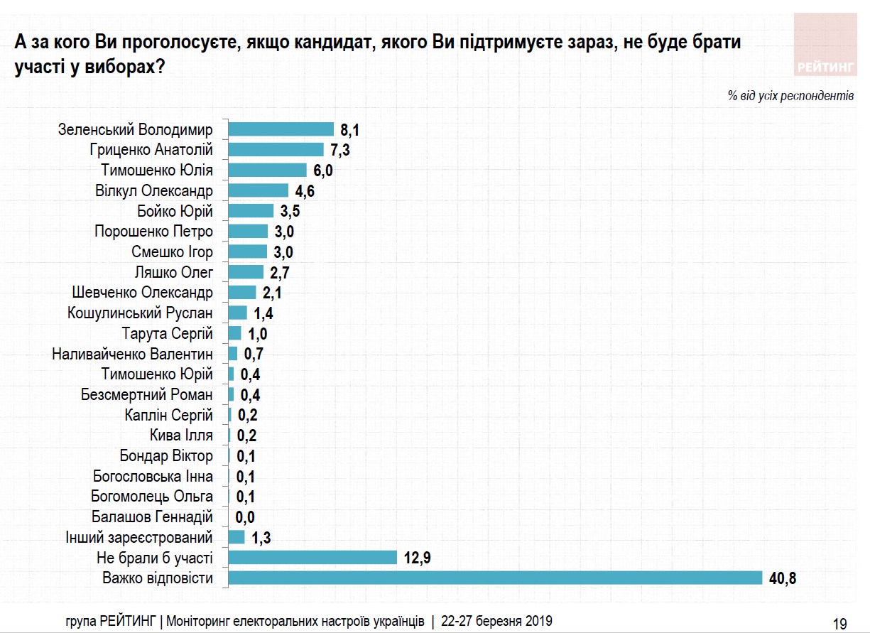 Украинцы оценили шансы кандидатов выйти во второй тур выборов