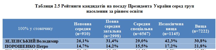Социологи составили портрет избирателей Зеленского и Порошенко