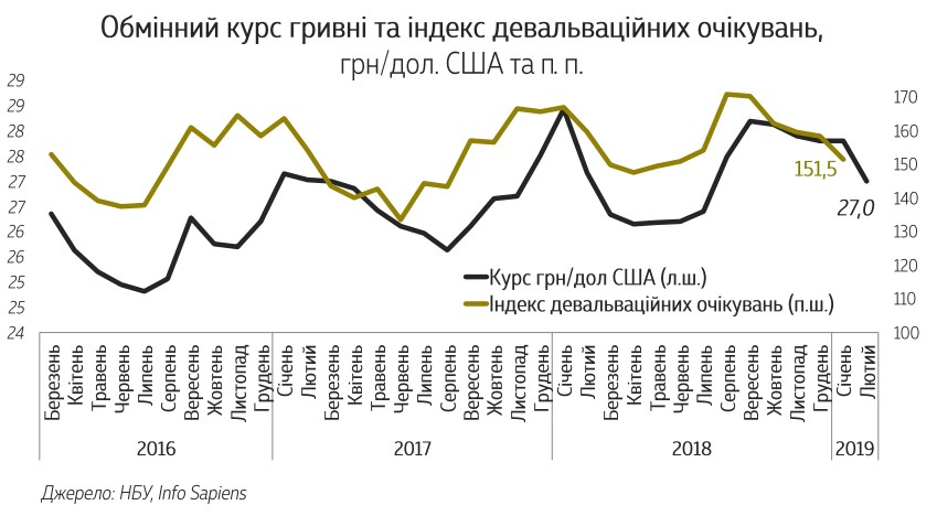 Мінфін назвав головні чинники впливу на валютний ринок з початку року