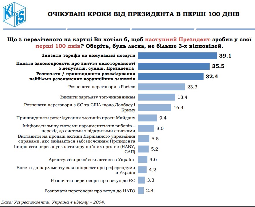 Украинцы назвали главные ожидания от нового президента в первые 100 дней