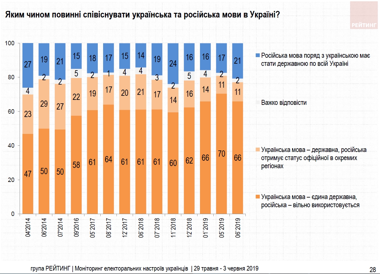 Две трети украинцев выступают за единственный государственный язык