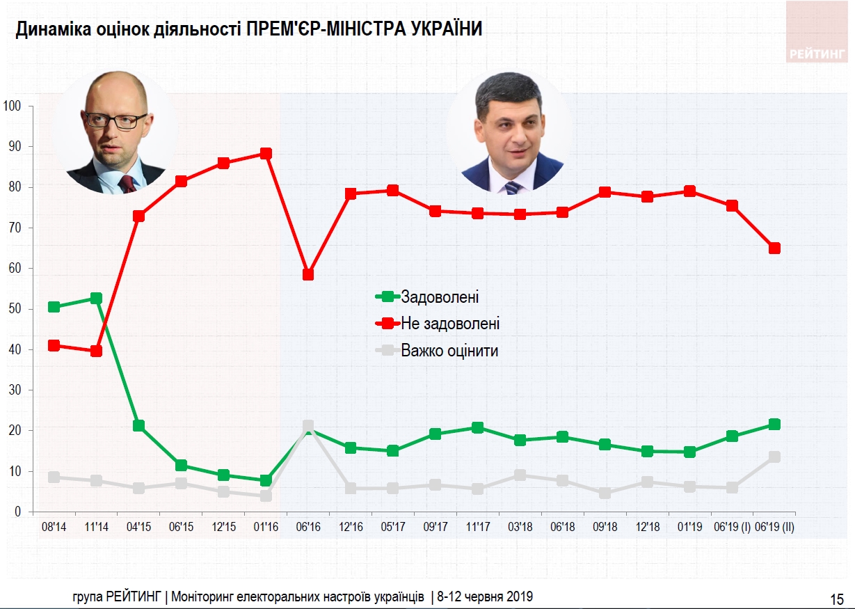 Первыми шагами Зеленского довольны почти 50% украинцев