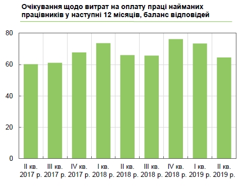 Деловые ожидания украинского бизнеса ухудшились