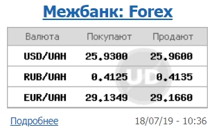 Курс доллара растет на межбанке