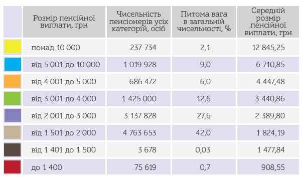 ПФУ назвал количество пенсионеров с выплатами более 10 тыс. грн