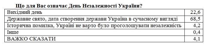 Украинцы назвали смысл Дня Независимости