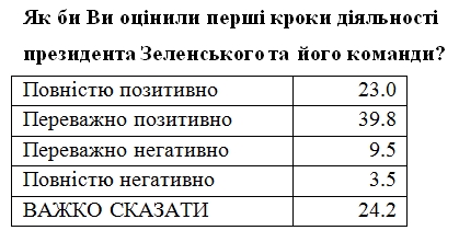 Українці оцінили перші 100 днів президенства Зеленського