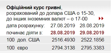 НБУ на 29 серпня підвищив офіційний курс долара