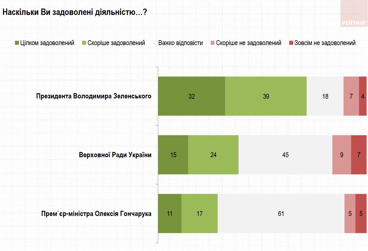 Украинцы дали оценку работе президента, Рады и правительства