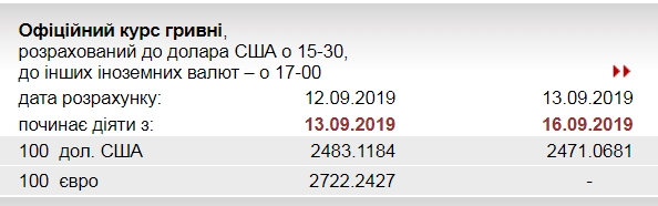 Курс долара оновив мінімум з початку 2016 року