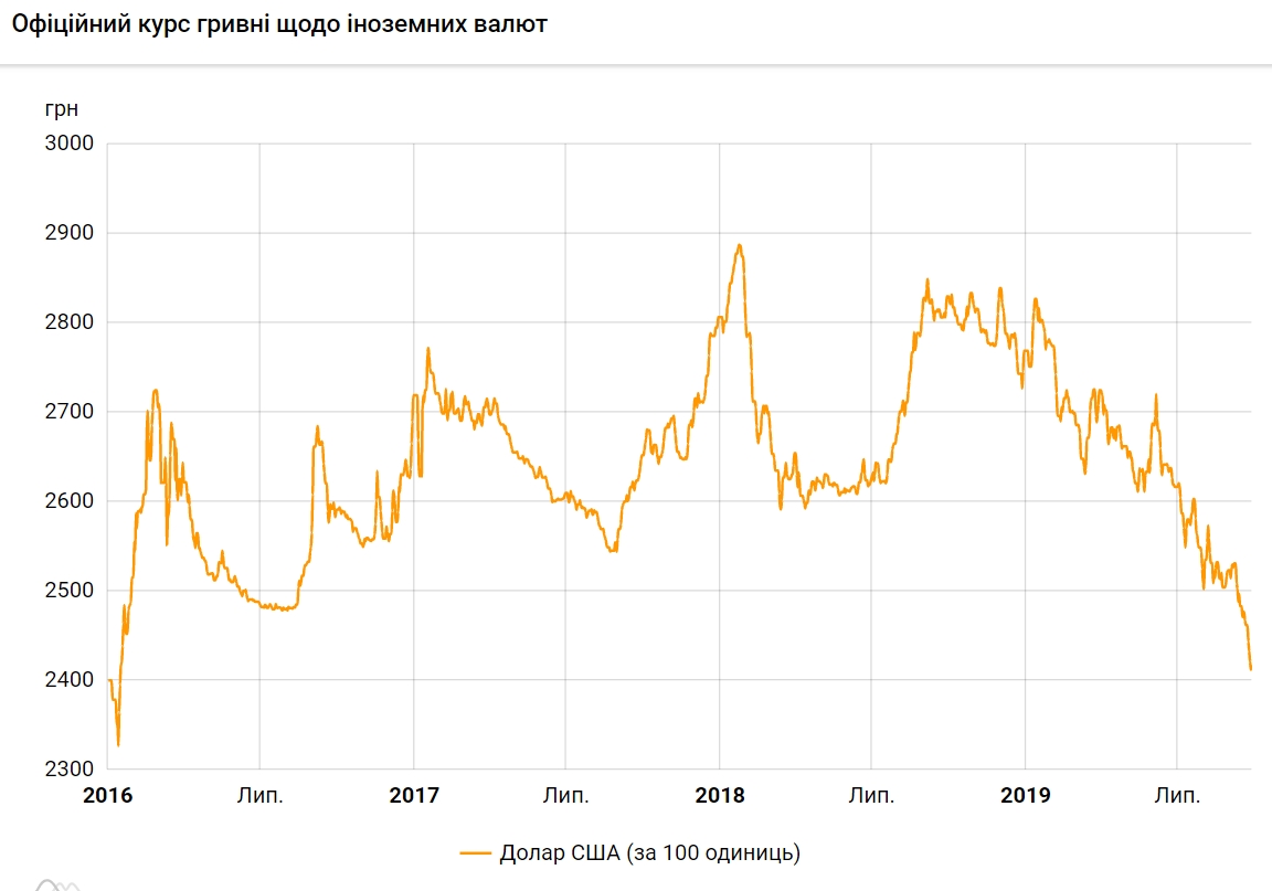 Курс долара 30 вересня впав до нового мінімуму за 3,5 роки