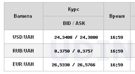 Курс долара виріс на міжбанку