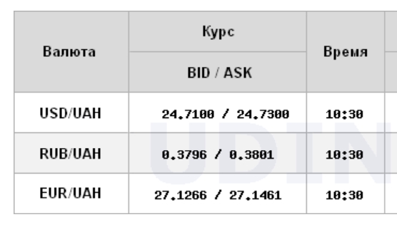 Курс доллара немного снизился на межбанке