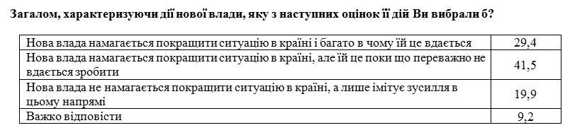 Украинцы сравнили действующую власть с предыдущей