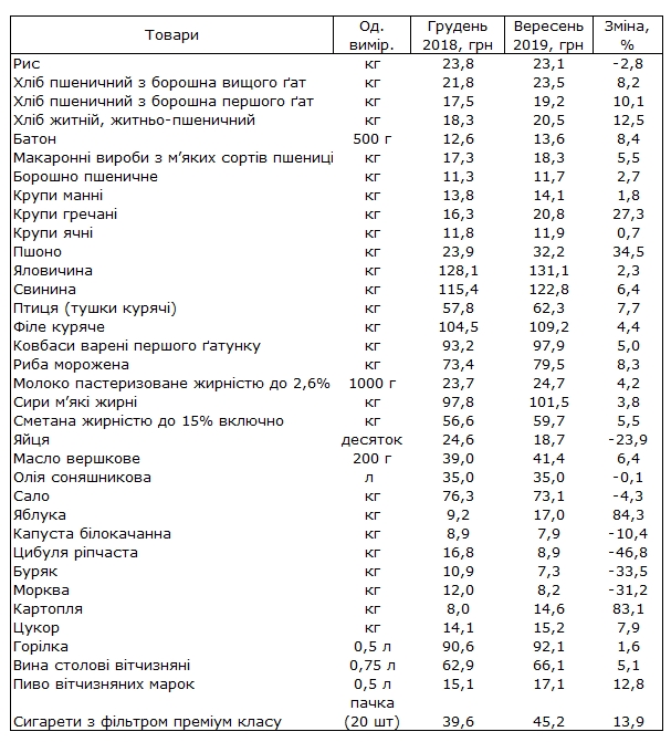 Госстат назвал продукты, больше всего подорожавшие с начала года